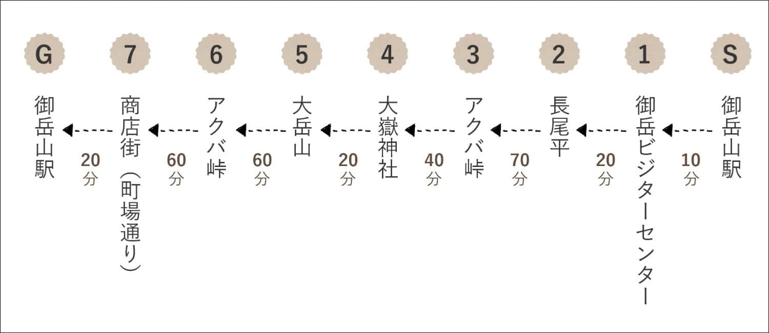 御岳山駅から7か所を通る往復ルートの各所要時間