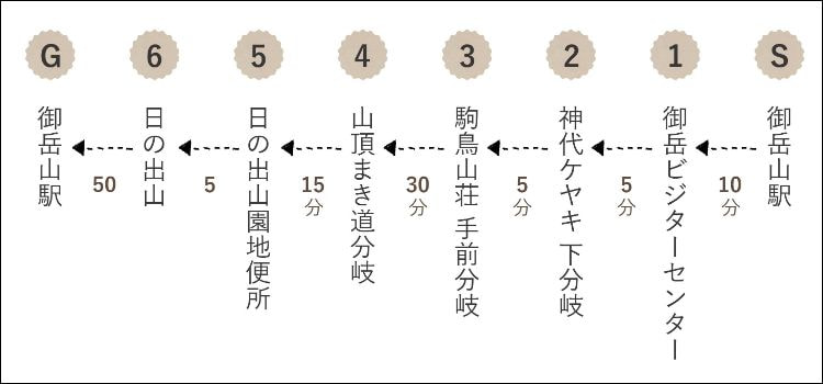 御岳山駅から6か所を通る往復ルートの各所要時間