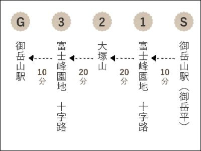 御岳山駅から3か所を通る往復ルートの各所要時間